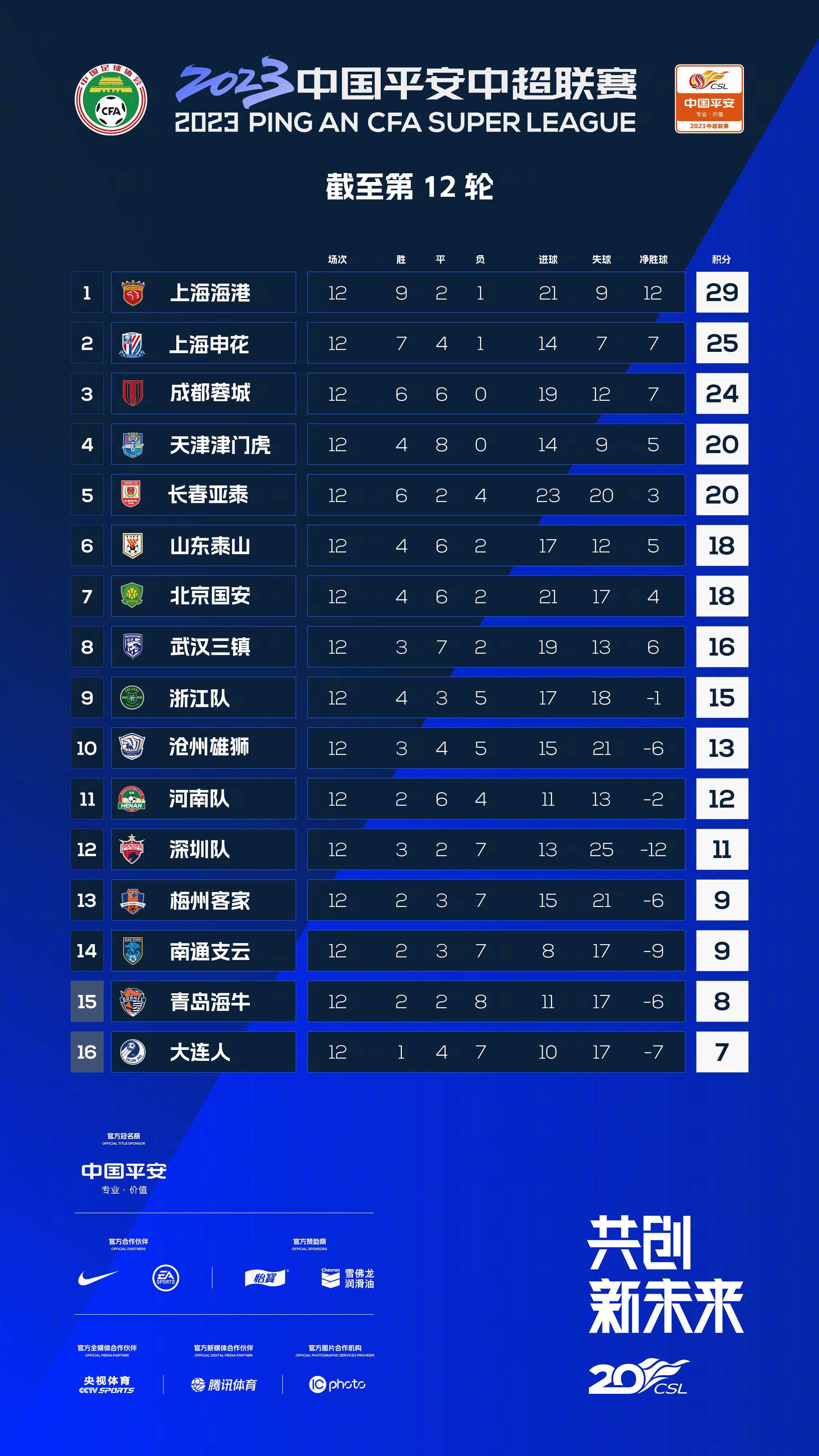 欧冠小组赛最后一轮，曼联主场0-1不敌拜仁，小组垫底出局。